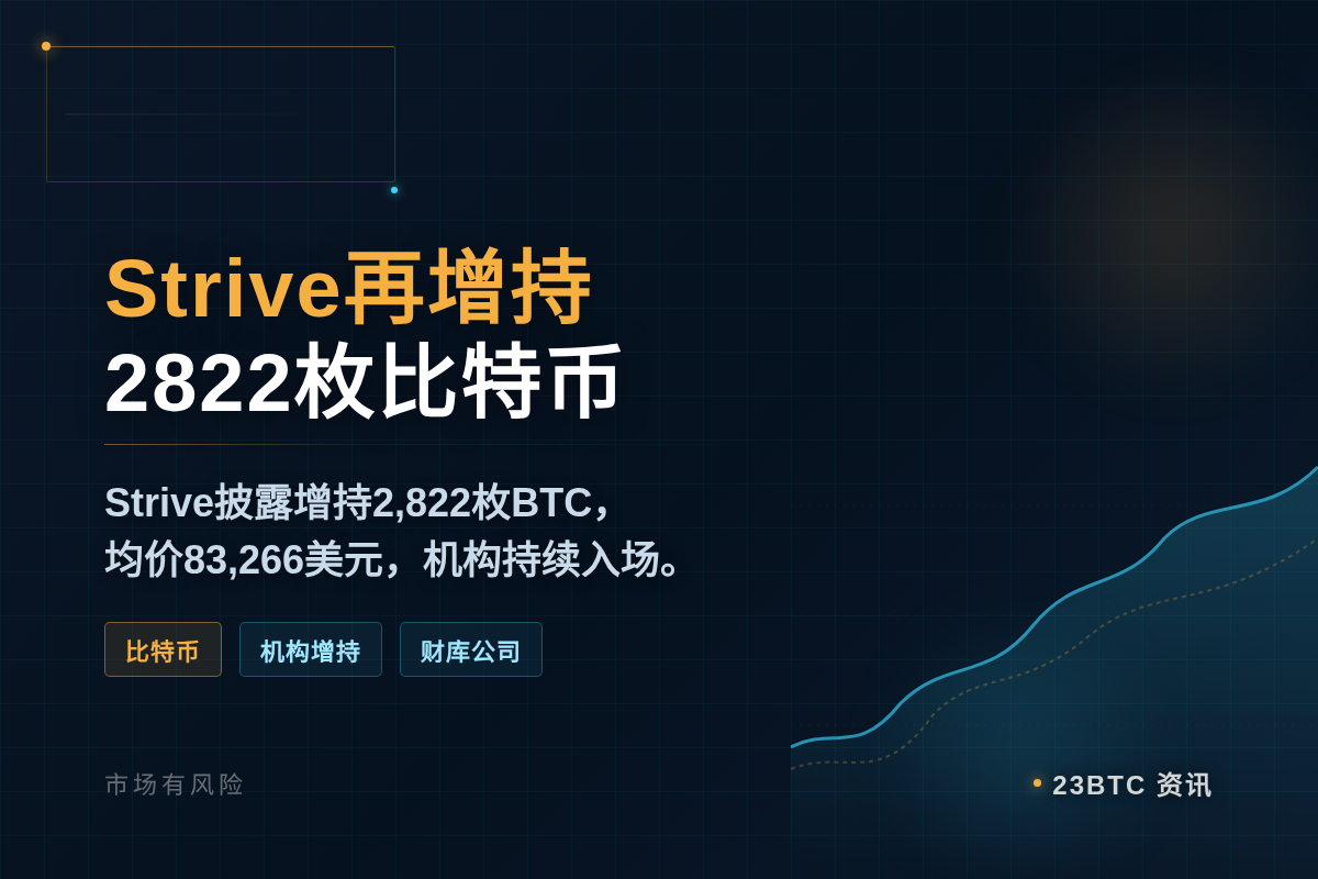 Strive再增持2822枚比特币