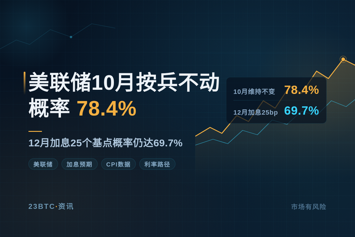 美联储10月按兵不动概率78.4%