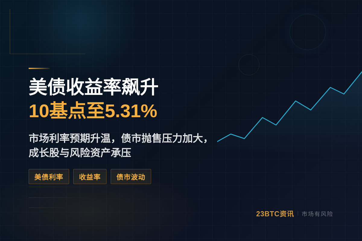 美债收益率飙升10基点至5.31%插图1 美债收益率飙升10基点至5.31%