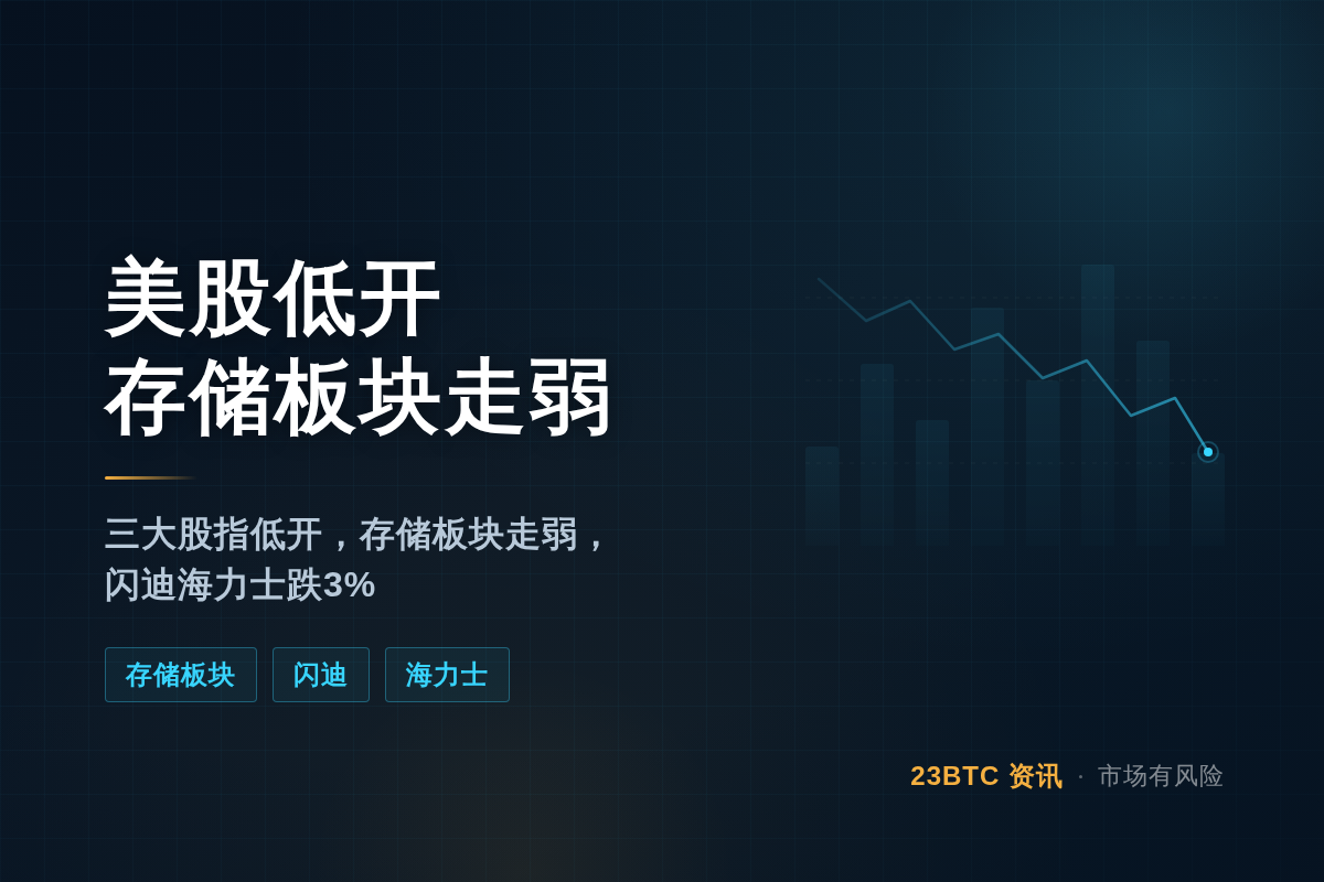 美股低开,存储板块走弱,闪迪海力士跌3%插图1 美股低开,存储板块走弱,闪迪海力士跌3%