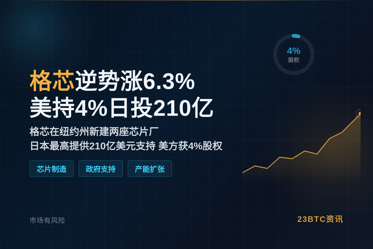 格芯逆势涨6.3% 美持4%日投210亿插图1 格芯逆势涨6.3% 美持4%日投210亿