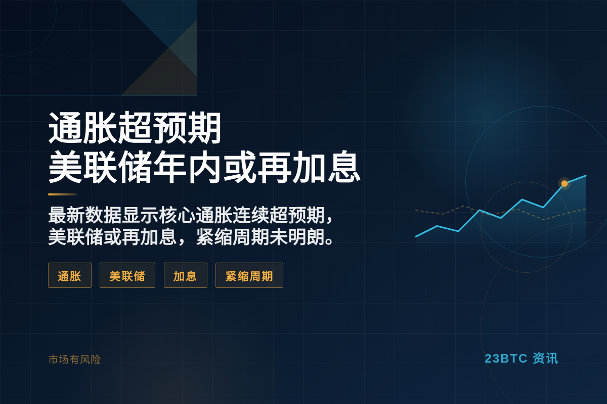 通胀超预期,美联储年内或再加息插图1 通胀超预期,美联储年内或再加息