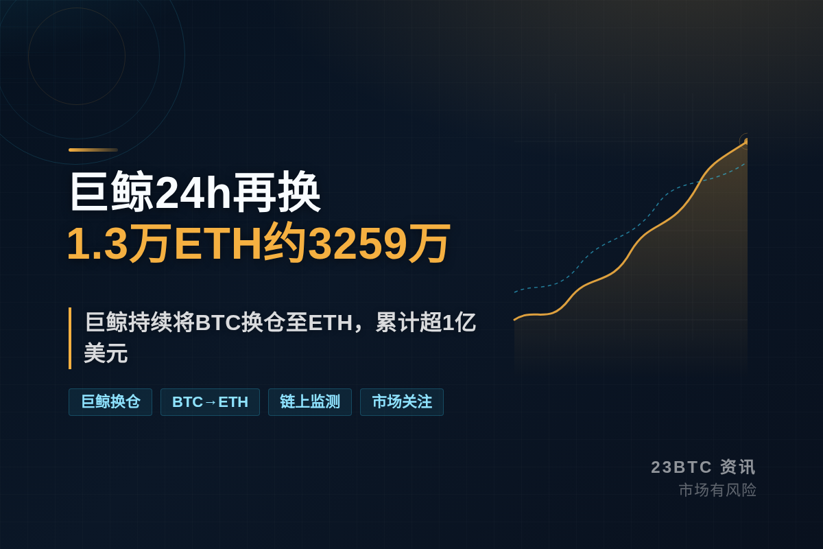 巨鲸24h再换1.3万ETH约3259万插图1 巨鲸24h再换1.3万ETH约3259万