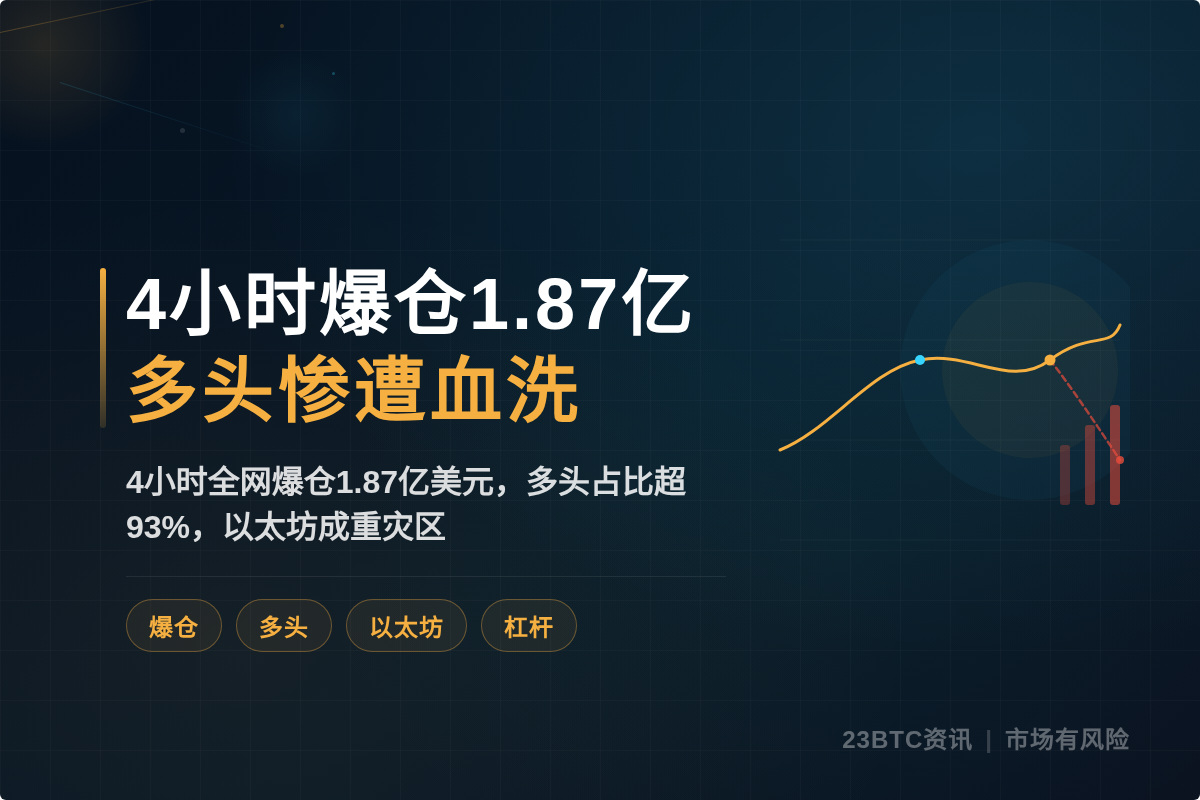 4小时爆仓1.87亿，多头惨遭血洗