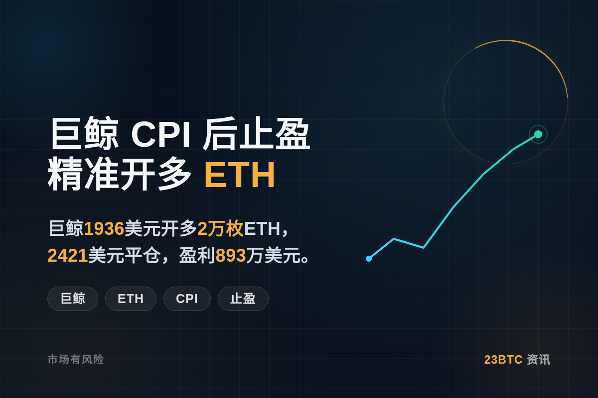 巨鲸CPI后止盈,两月前精准开多ETH插图1 巨鲸CPI后止盈,两月前精准开多ETH