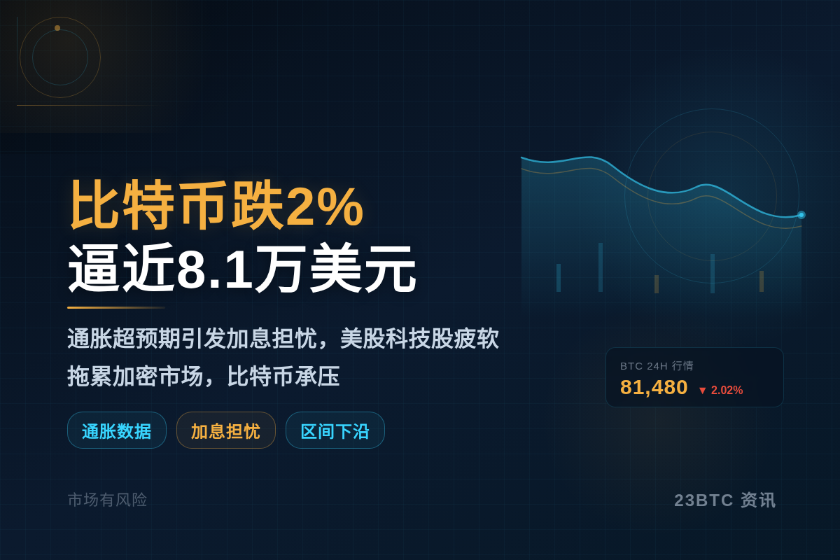 比特币跌2%逼近8.1万美元插图1 比特币跌2%逼近8.1万美元