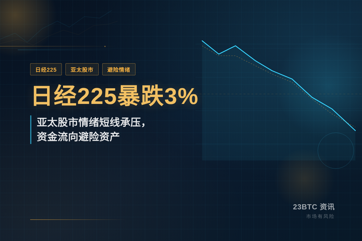 日经225暴跌3%