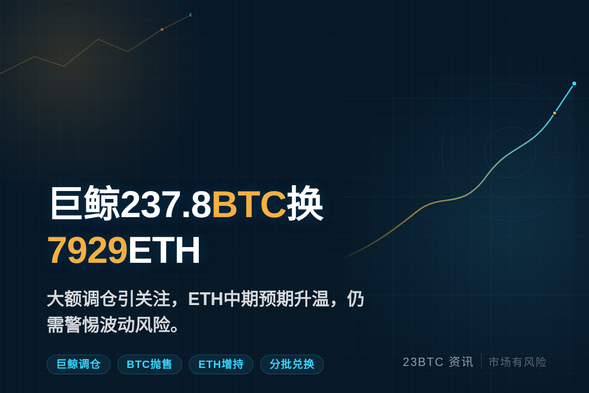 巨鲸续抛237.8BTC换7929ETH