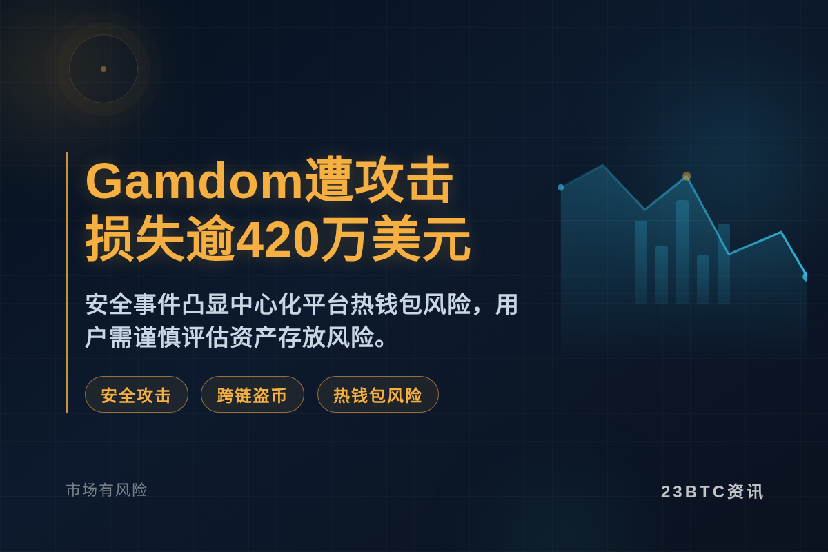 Gamdom遭攻击,损失逾420万美元插图1 Gamdom遭攻击,损失逾420万美元