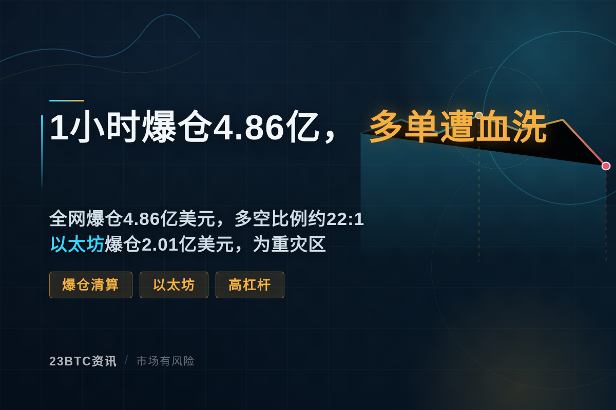 1小时爆仓4.86亿,多单遭血洗插图1 1小时爆仓4.86亿,多单遭血洗