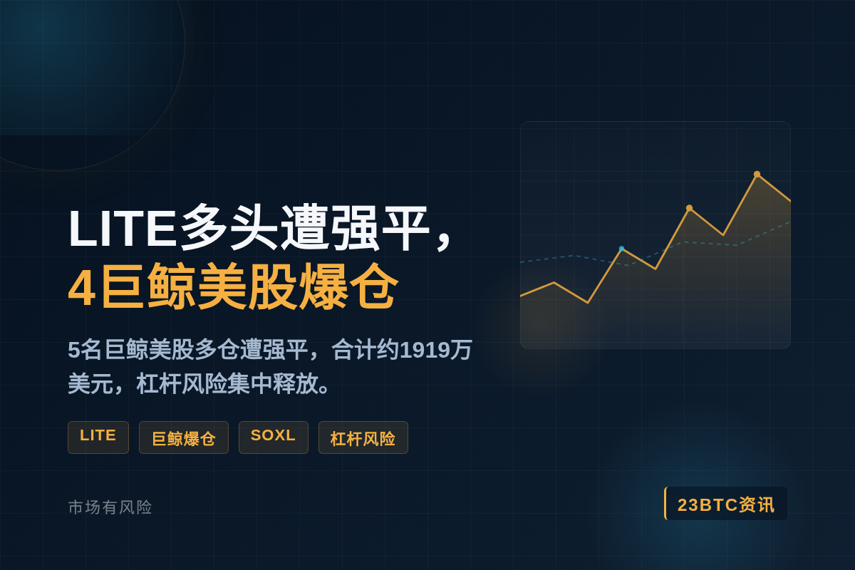 LITE多头遭735万强平，4巨鲸美股爆仓