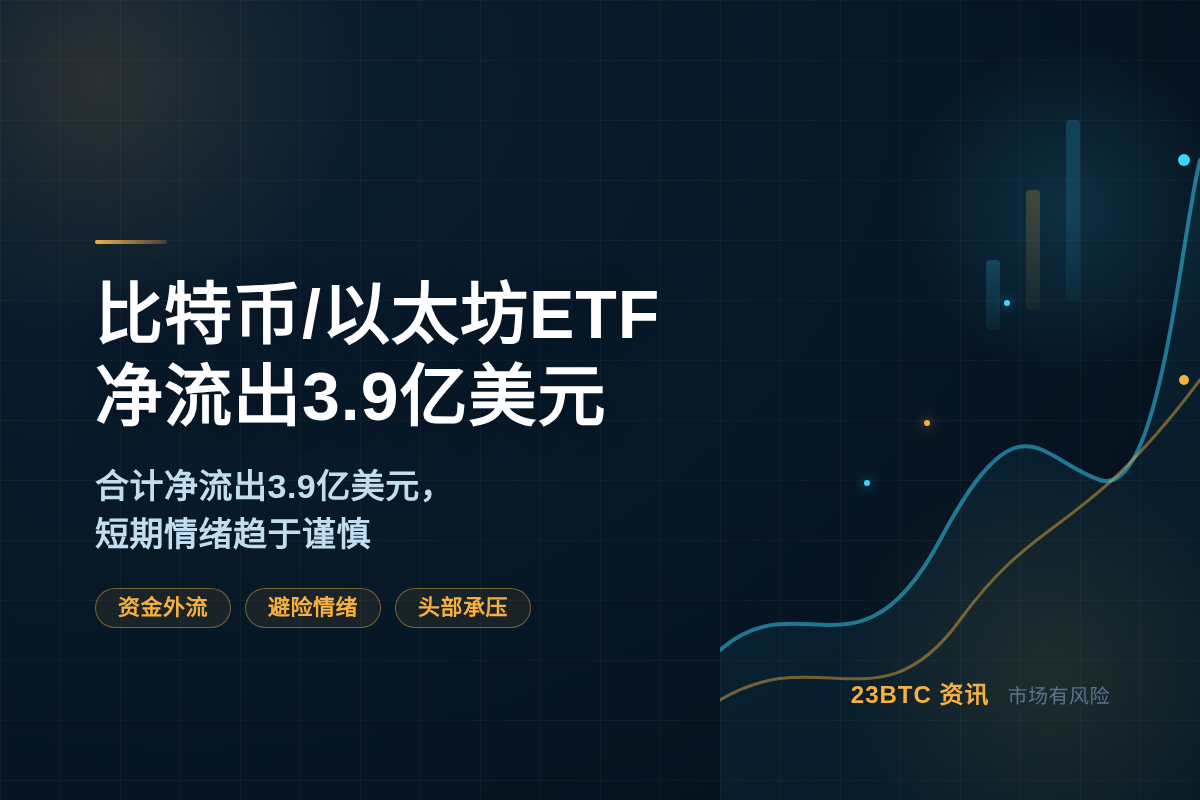 比特币/以太坊ETF净流出3.9亿美元