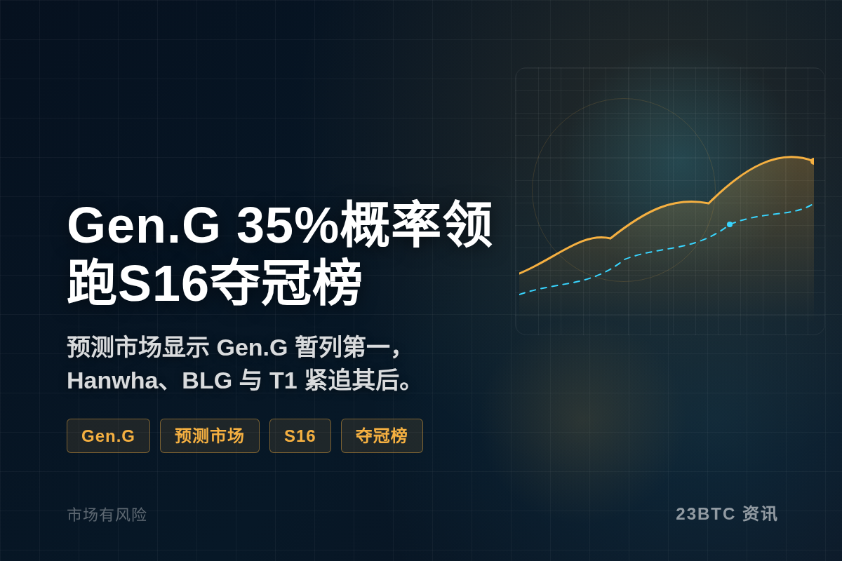 Gen.G 35%概率领跑S16夺冠榜