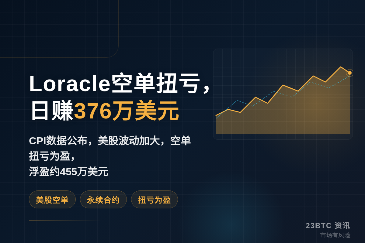 Loracle空单扭亏,日赚376万美元插图1 Loracle空单扭亏,日赚376万美元