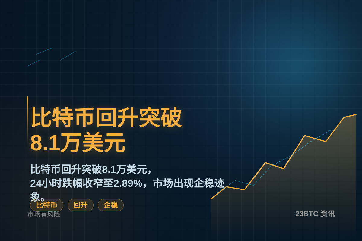 比特币回升突破8.1万美元