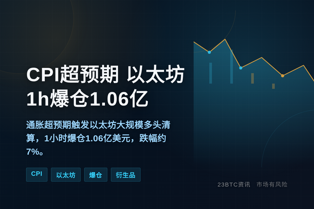 CPI爆表以太踩踏币安1h爆超1.06亿