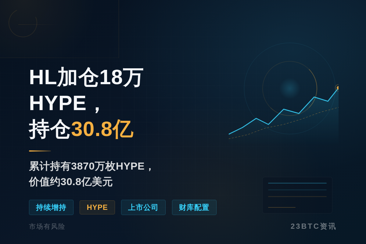 HL加仓18万HYPE，持仓30.8亿美元