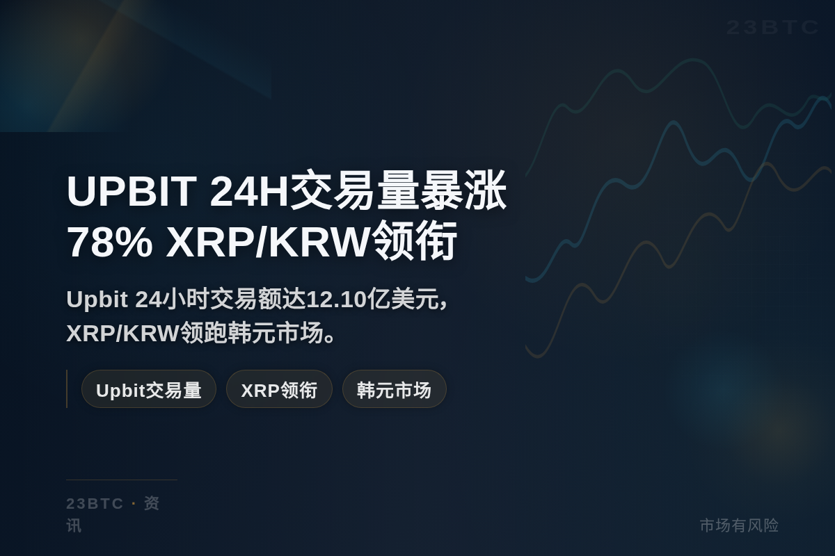 Upbit 24h交易量暴涨78%，XRP/KRW领衔