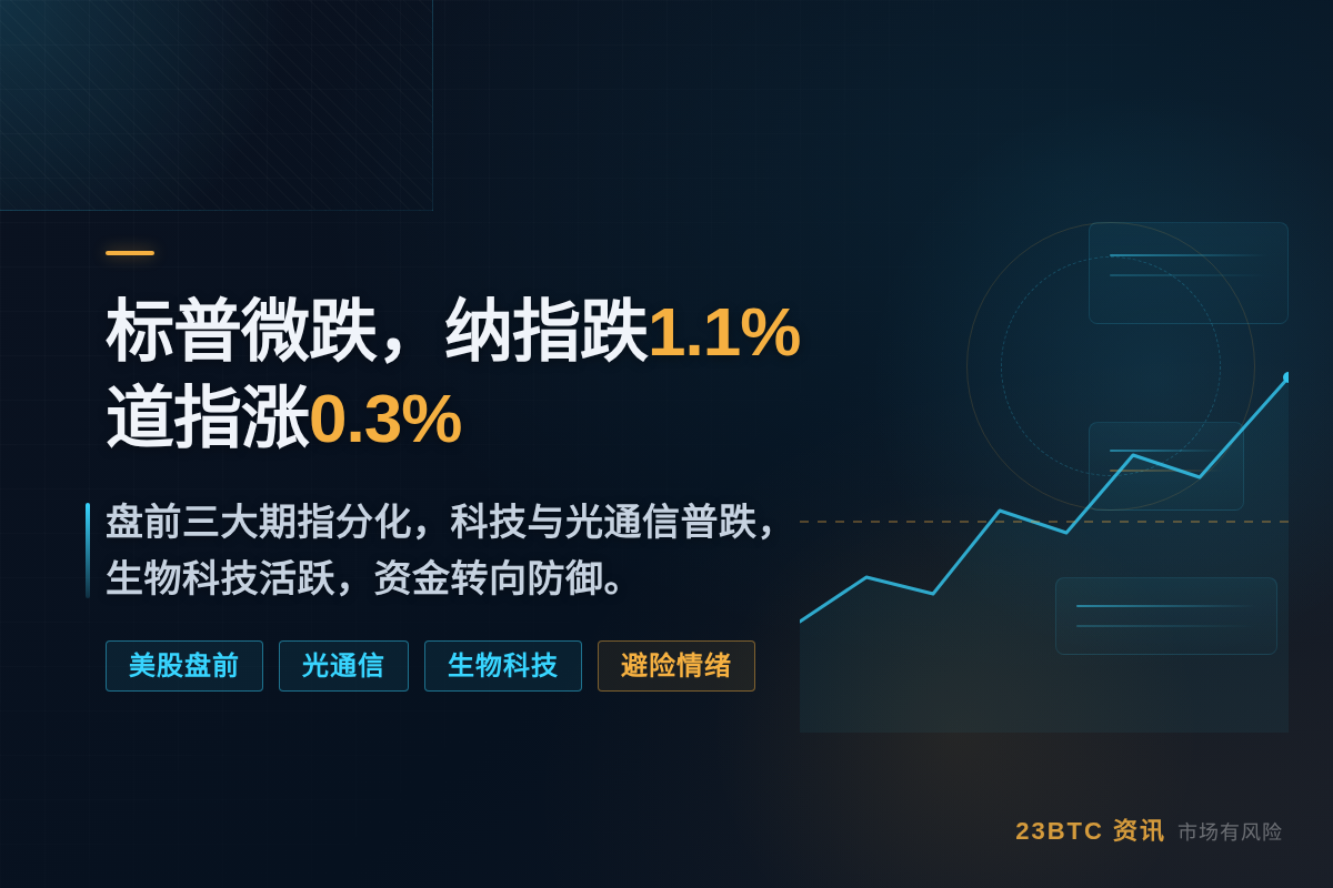 标普微跌,纳指跌1.1%,道指涨0.3%插图1 标普微跌,纳指跌1.1%,道指涨0.3%