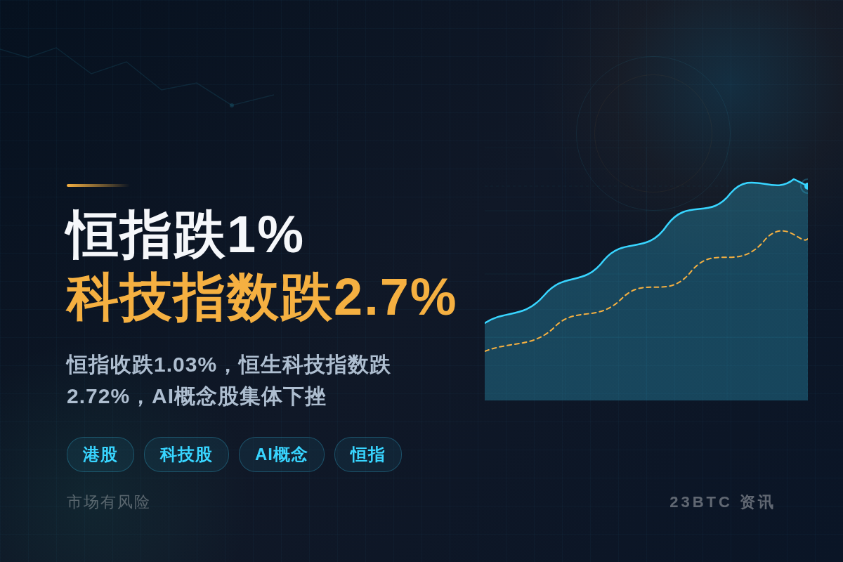 港股收盘：恒指跌1%，科技指数跌2.7%