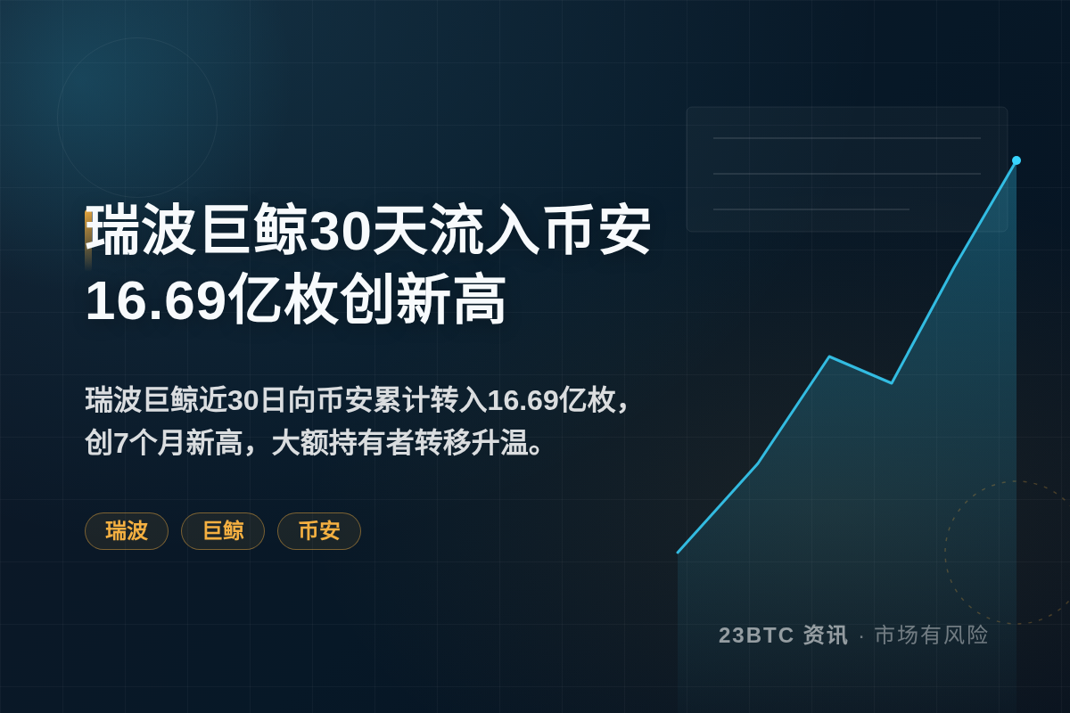 瑞波巨鲸三十天流入币安十六点六九亿创新高插图1 瑞波巨鲸三十天流入币安十六点六九亿创新高