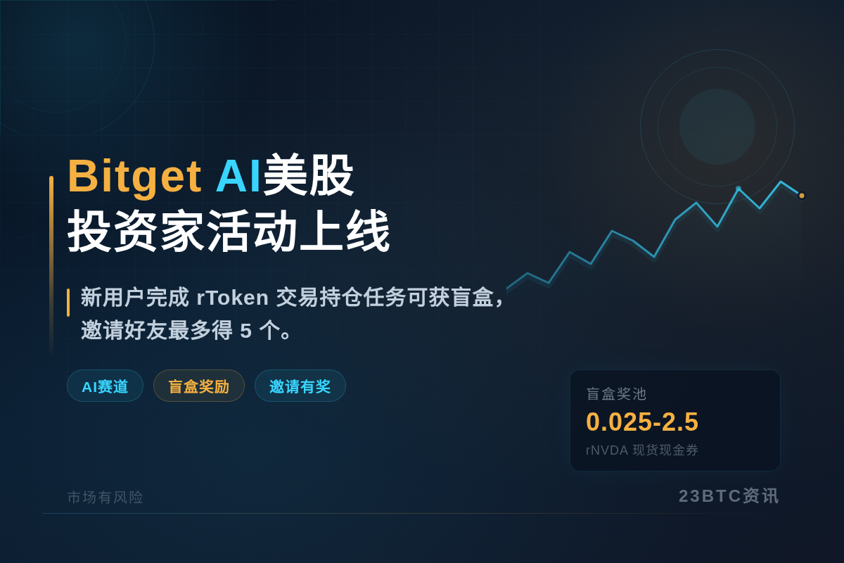 Bitget AI美股投资家活动上线插图1 Bitget AI美股投资家活动上线