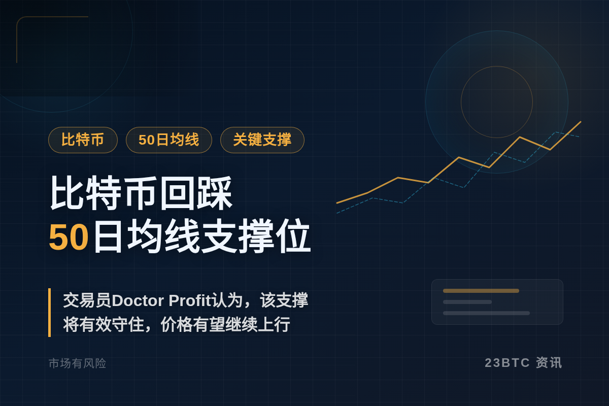 比特币大涨后终于回踩50日均线支撑位插图1 比特币大涨后终于回踩50日均线支撑位