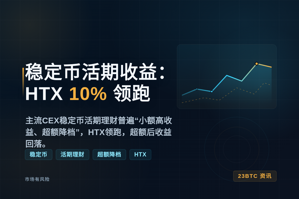 CEX稳定币活期收益：HTX 10%领跑