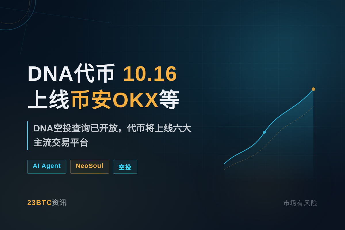 DNA代币10.16上线币安、OKX等
