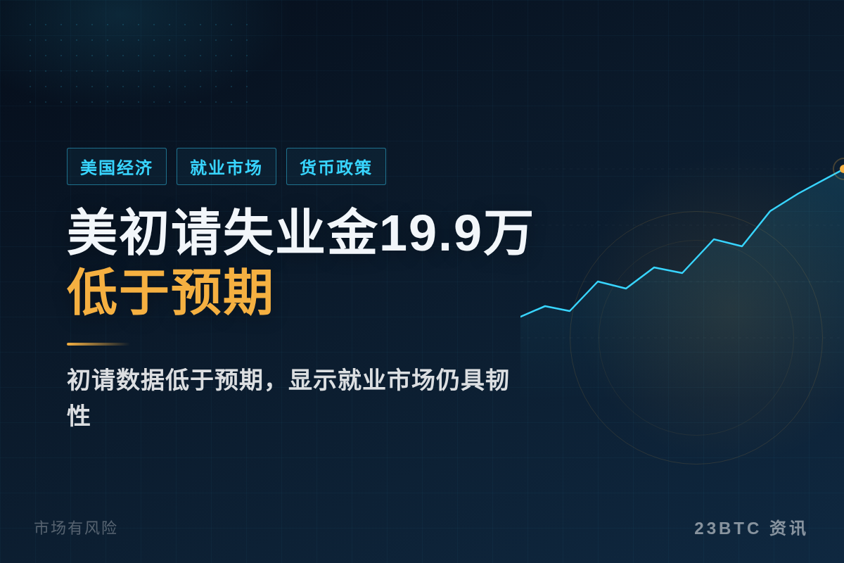 美初请失业金19.9万,低于预期插图1 美初请失业金19.9万,低于预期