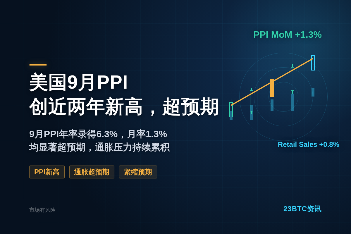 美国9月PPI创近两年新高,超预期插图1 美国9月PPI创近两年新高,超预期