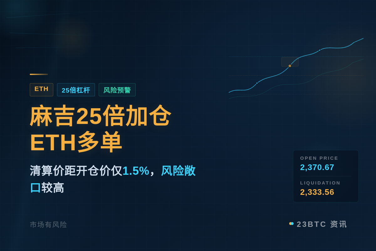 麻吉狂加25倍ETH多单至3100枚