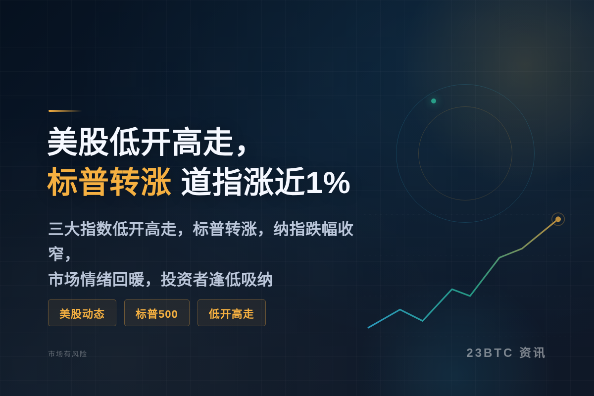 美股低开高走，标普转涨道指涨近1%