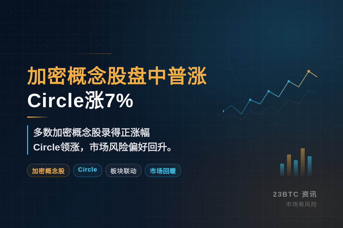 加密概念股盘中普涨,Circle涨7%插图1 加密概念股盘中普涨,Circle涨7%