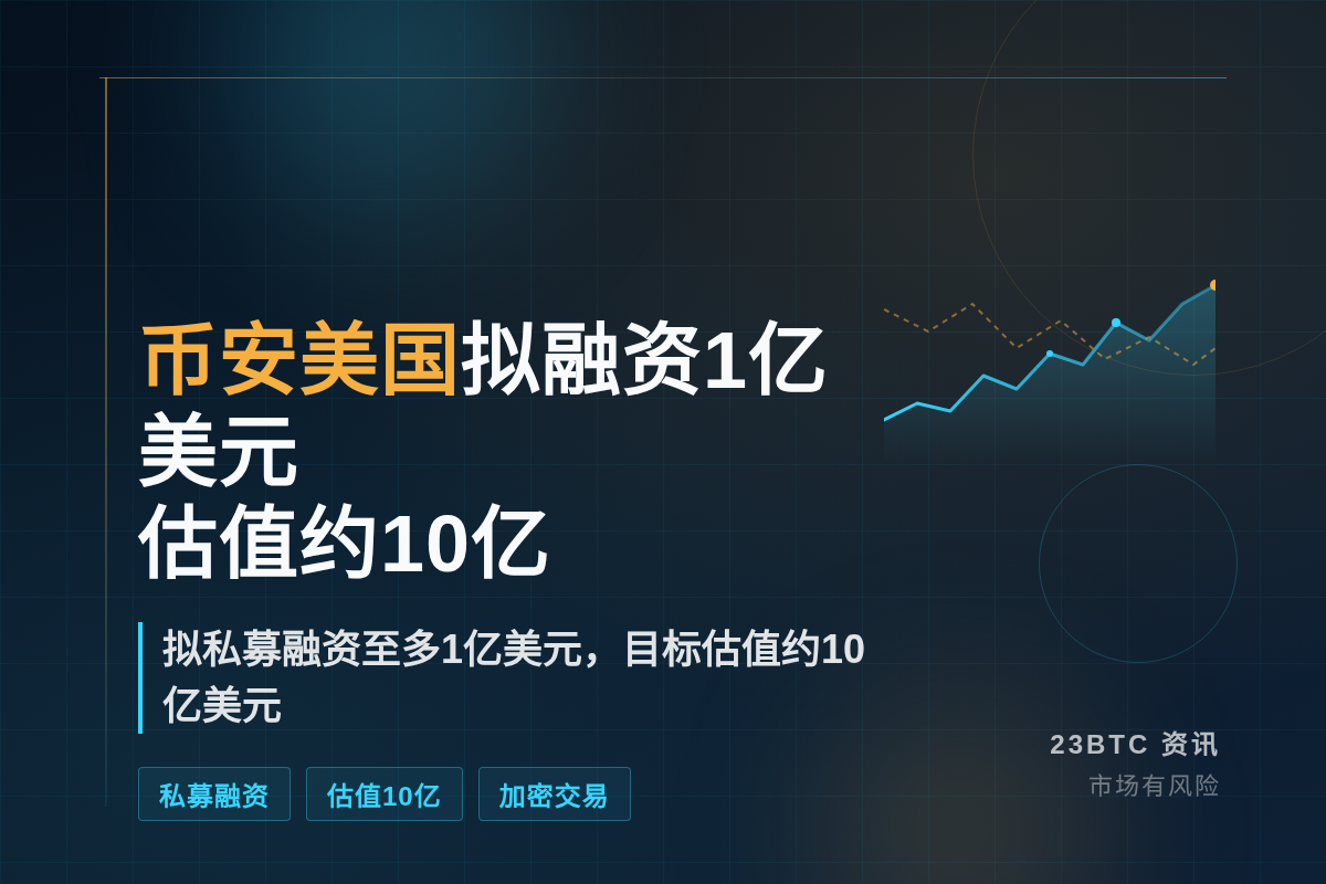 币安美国拟私募融资1亿美元估值10亿插图1 币安美国拟私募融资1亿美元估值10亿