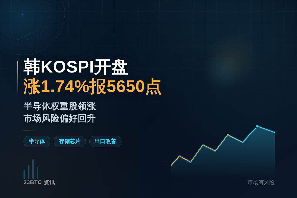 韩KOSPI开盘涨1.74%报5650点插图1 韩KOSPI开盘涨1.74%报5650点