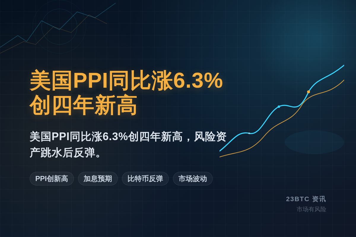 美国9月PPI同比涨6.3%创四年新高