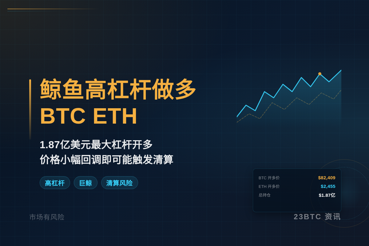 鲸鱼高杠杆做多BTC ETH,持仓1.87亿美元插图1 鲸鱼高杠杆做多BTC ETH,持仓1.87亿美元