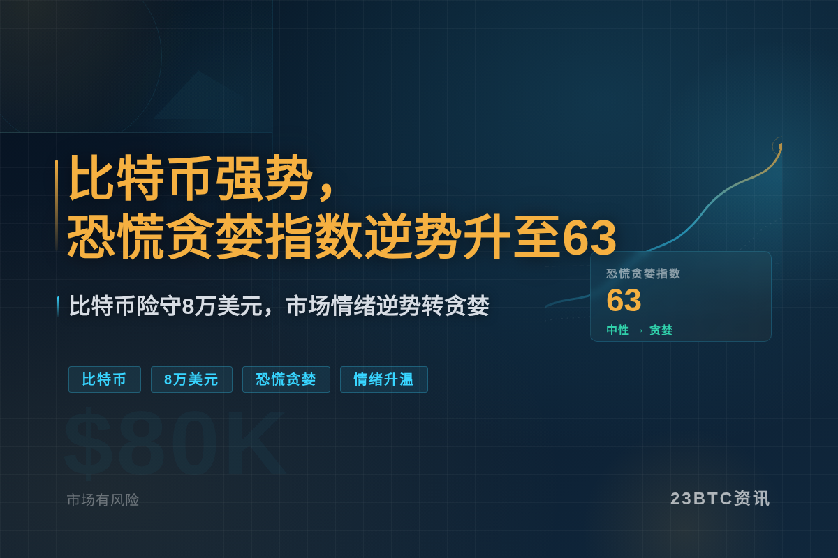 比特币强势，恐慌贪婪指数逆势升至63