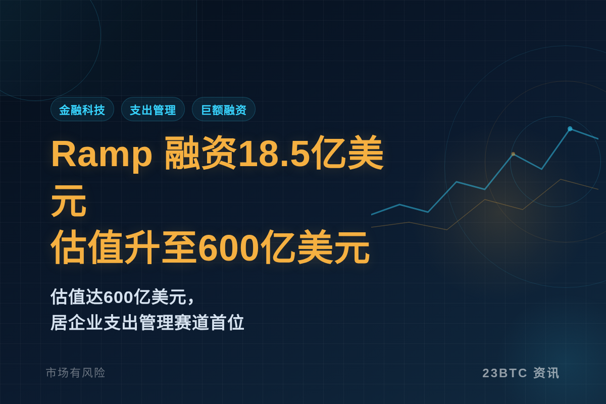 Ramp融资18.5亿美元插图1 Ramp融资18.5亿美元