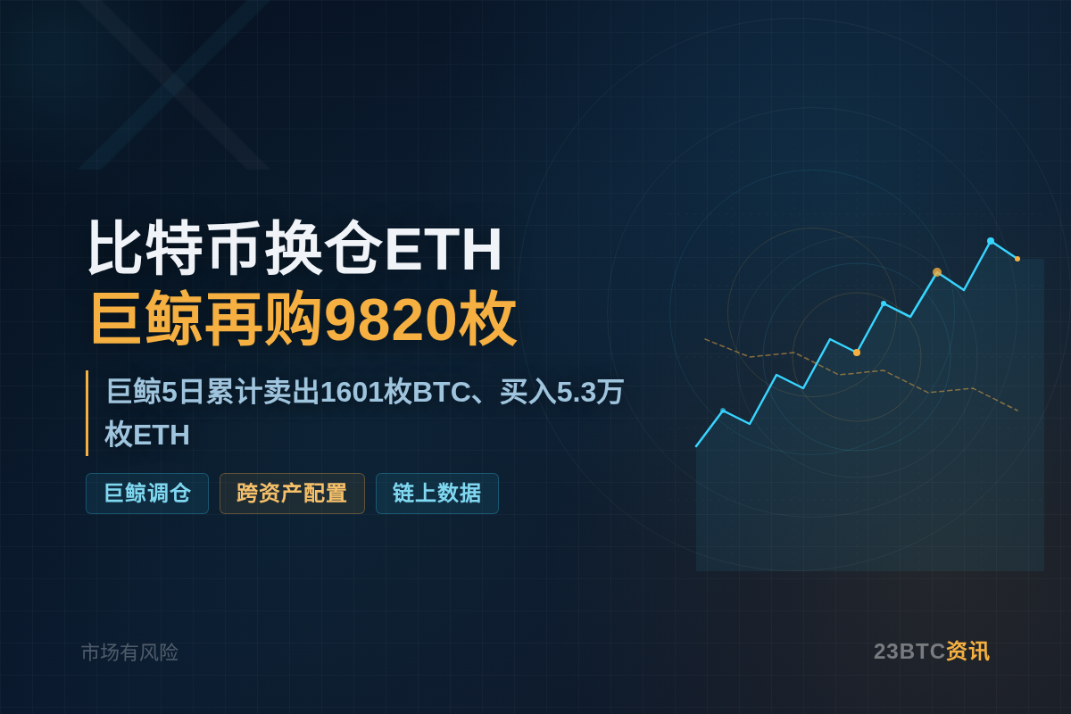 比特币换仓ETH巨鲸再购9820枚插图1 比特币换仓ETH巨鲸再购9820枚