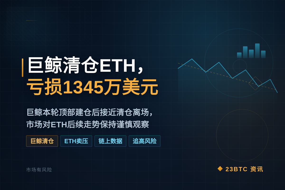 巨鲸清仓ETH,亏损1345万美元插图1 巨鲸清仓ETH,亏损1345万美元