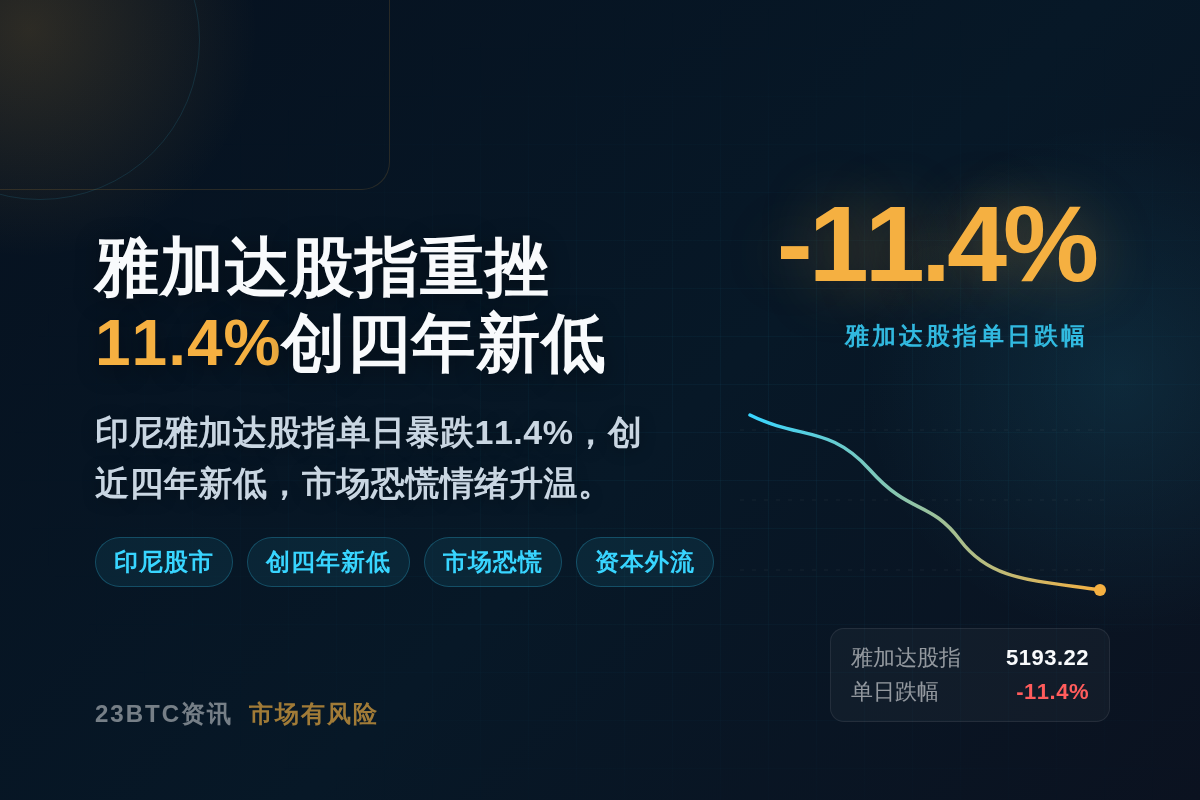 雅加达股指重挫11.4%创四年新低插图1 雅加达股指重挫11.4%创四年新低