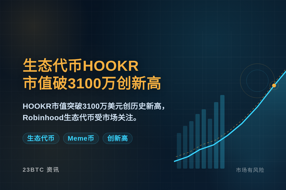 生态代币HOOKR市值破3100万创新高插图1 生态代币HOOKR市值破3100万创新高