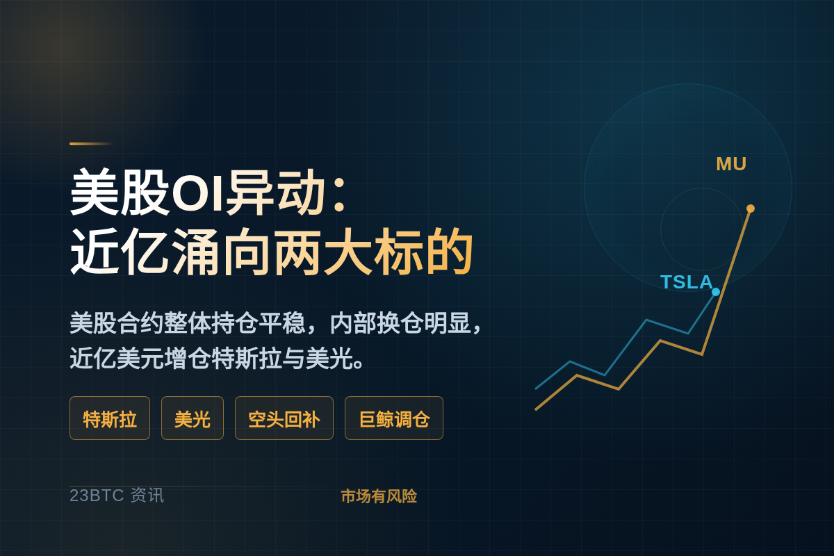 美股OI异动:仓位大换血,近亿涌向两大标的插图1 美股OI异动:仓位大换血,近亿涌向两大标的