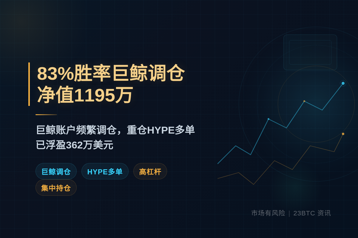 83%胜率巨鲸24h调仓净值1195万插图1 83%胜率巨鲸24h调仓净值1195万