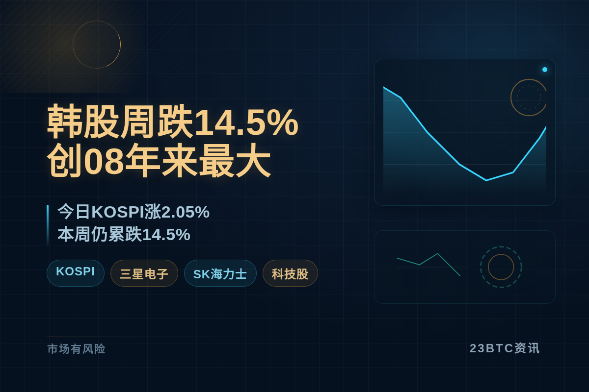 韩股周跌14.5%创08年来最大插图1 韩股周跌14.5%创08年来最大