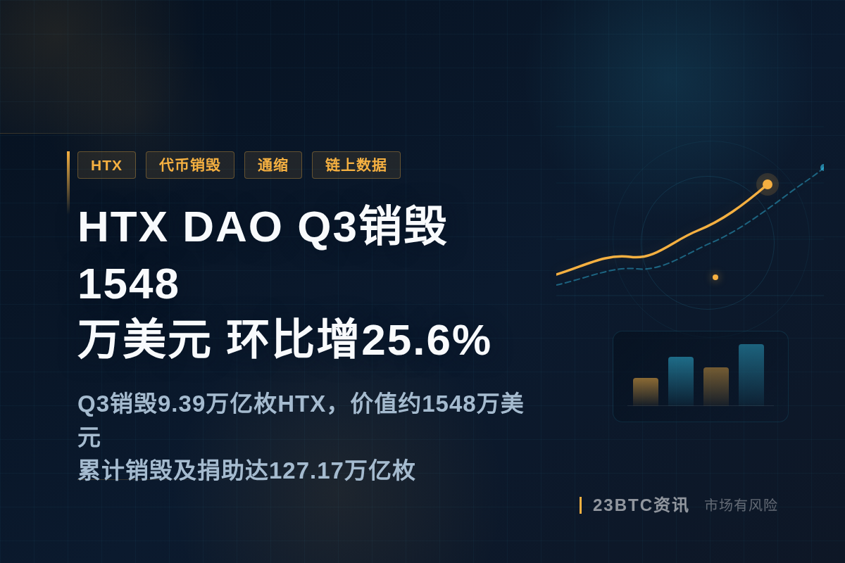 HTX DAO Q3销毁1548万美元，环比增25.6%