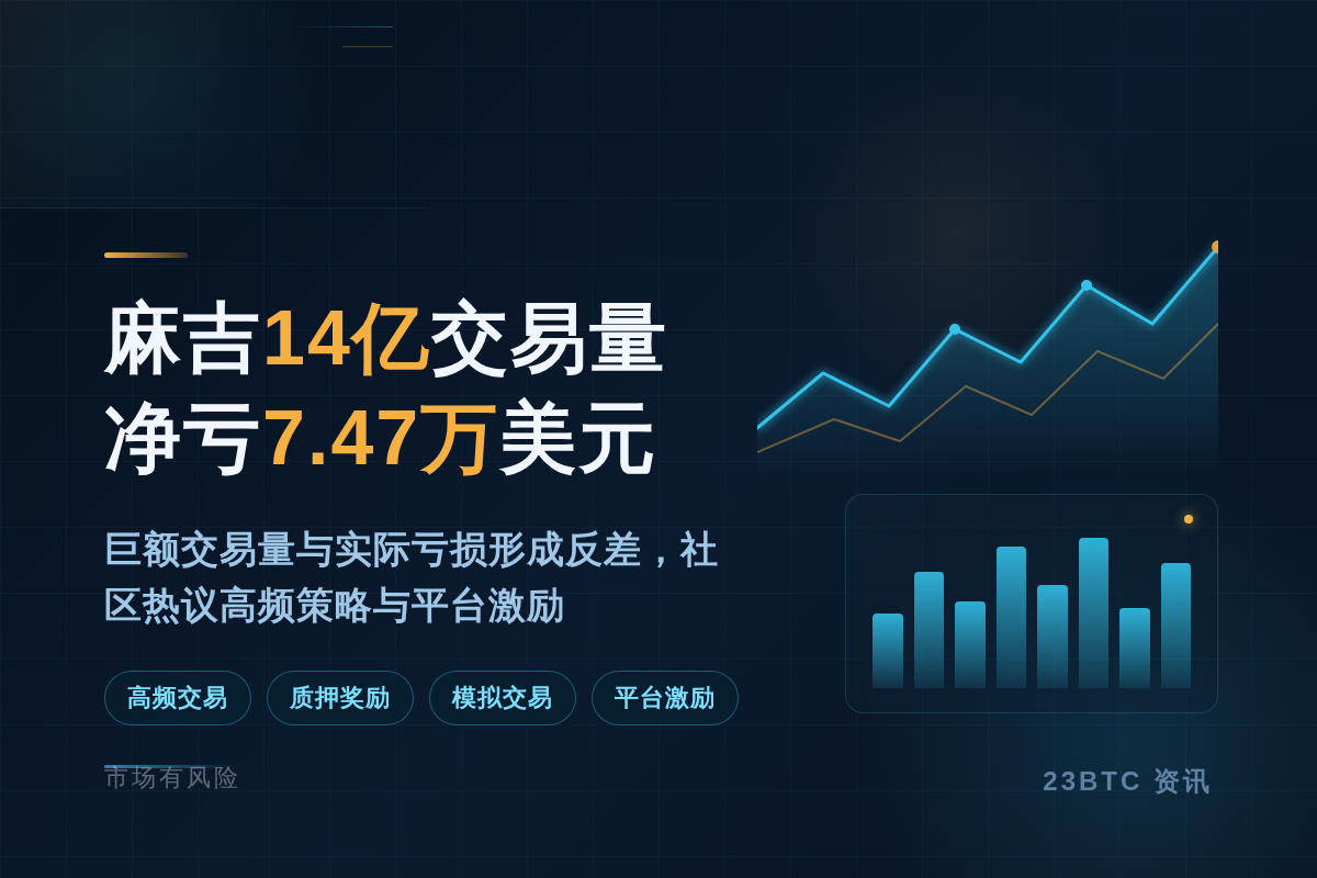 麻吉14亿交易量净亏7.47万美元