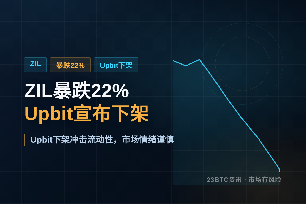 ZIL暴跌22% Upbit宣布下架插图1 ZIL暴跌22% Upbit宣布下架